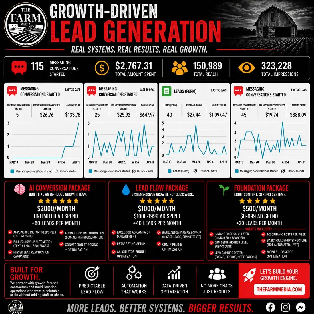 The Farm Media growth-driven lead generation infographic showing 115 messaging conversations, $2,767.31 total ad spend, 150,989 total reach, and 323,228 total impressions over a 30-day period